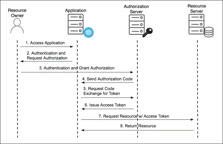 Social login example flow