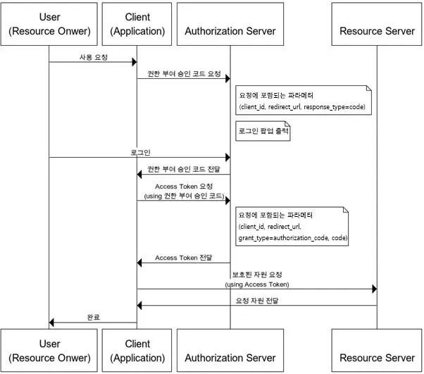Backend-oriented OAuth social login flow